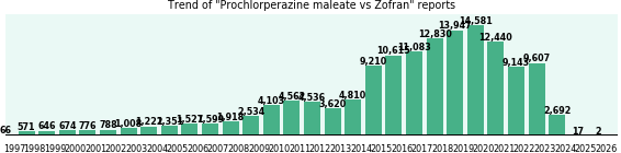 Prochlorperazine maleate vs Zofran drug comparison reports.